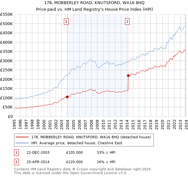 178, MOBBERLEY ROAD, KNUTSFORD, WA16 8HQ: Price paid vs HM Land Registry's House Price Index