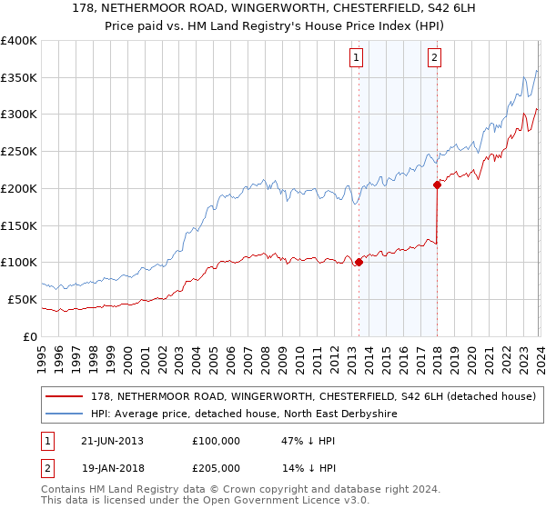 178, NETHERMOOR ROAD, WINGERWORTH, CHESTERFIELD, S42 6LH: Price paid vs HM Land Registry's House Price Index