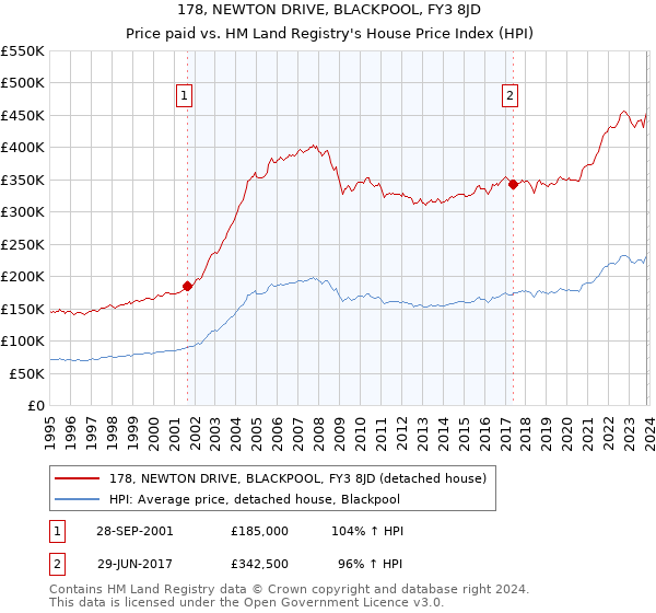 178, NEWTON DRIVE, BLACKPOOL, FY3 8JD: Price paid vs HM Land Registry's House Price Index