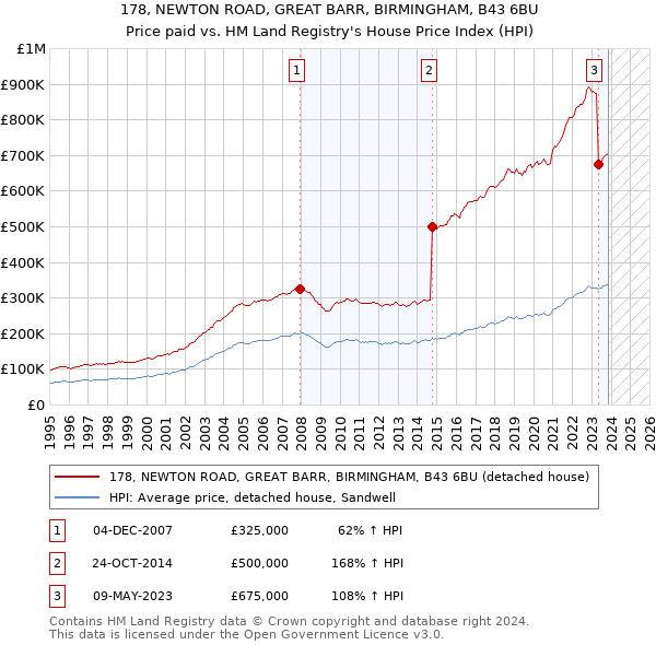 178, NEWTON ROAD, GREAT BARR, BIRMINGHAM, B43 6BU: Price paid vs HM Land Registry's House Price Index