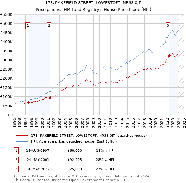 178, PAKEFIELD STREET, LOWESTOFT, NR33 0JT: Price paid vs HM Land Registry's House Price Index