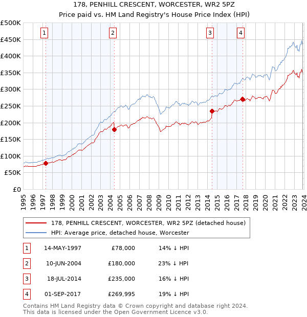 178, PENHILL CRESCENT, WORCESTER, WR2 5PZ: Price paid vs HM Land Registry's House Price Index