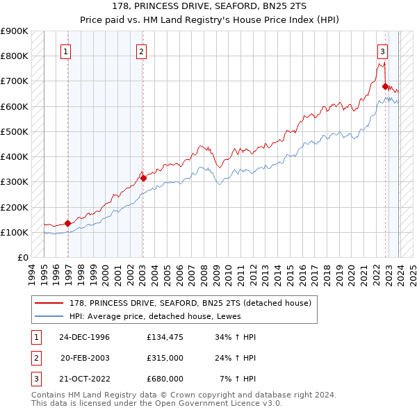 178, PRINCESS DRIVE, SEAFORD, BN25 2TS: Price paid vs HM Land Registry's House Price Index