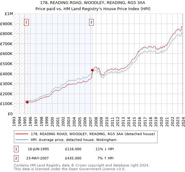 178, READING ROAD, WOODLEY, READING, RG5 3AA: Price paid vs HM Land Registry's House Price Index