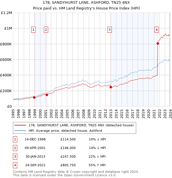 178, SANDYHURST LANE, ASHFORD, TN25 4NX: Price paid vs HM Land Registry's House Price Index
