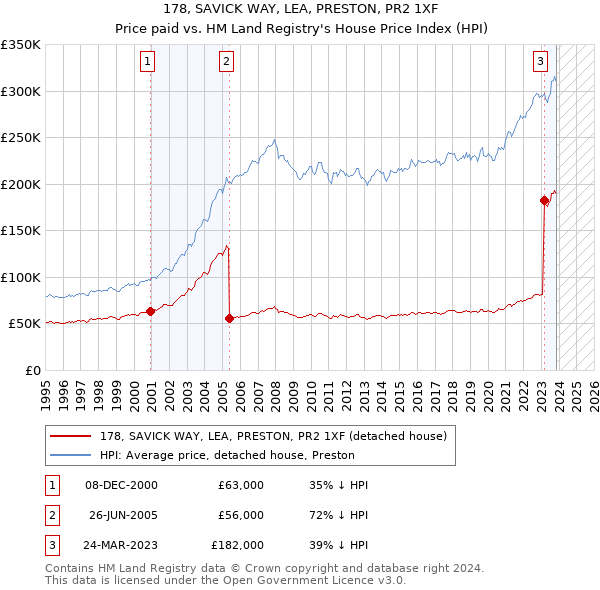 178, SAVICK WAY, LEA, PRESTON, PR2 1XF: Price paid vs HM Land Registry's House Price Index