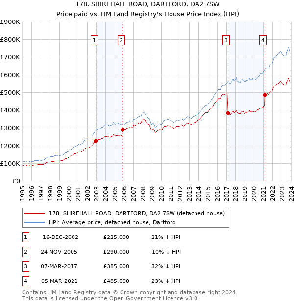 178, SHIREHALL ROAD, DARTFORD, DA2 7SW: Price paid vs HM Land Registry's House Price Index