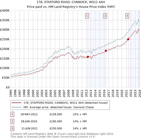 178, STAFFORD ROAD, CANNOCK, WS11 4AH: Price paid vs HM Land Registry's House Price Index