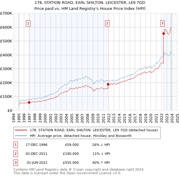 178, STATION ROAD, EARL SHILTON, LEICESTER, LE9 7GD: Price paid vs HM Land Registry's House Price Index