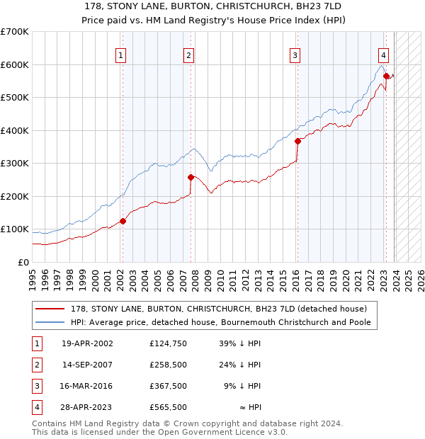 178, STONY LANE, BURTON, CHRISTCHURCH, BH23 7LD: Price paid vs HM Land Registry's House Price Index