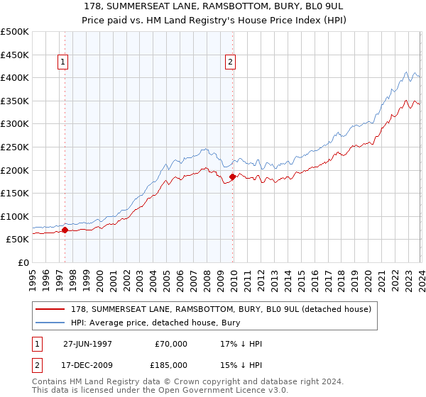 178, SUMMERSEAT LANE, RAMSBOTTOM, BURY, BL0 9UL: Price paid vs HM Land Registry's House Price Index