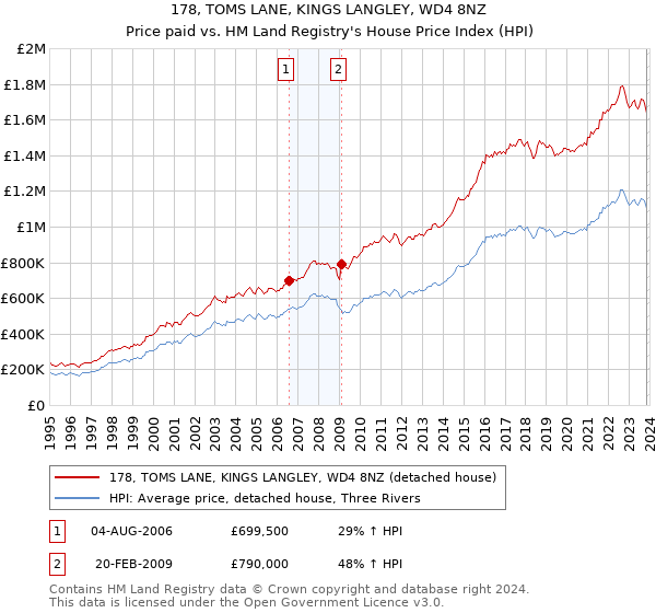 178, TOMS LANE, KINGS LANGLEY, WD4 8NZ: Price paid vs HM Land Registry's House Price Index