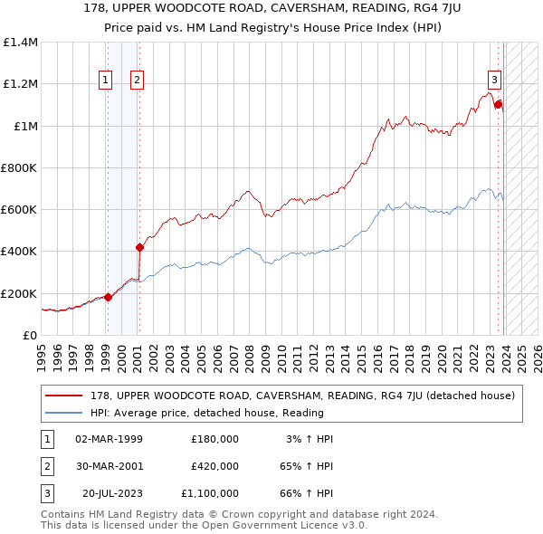 178, UPPER WOODCOTE ROAD, CAVERSHAM, READING, RG4 7JU: Price paid vs HM Land Registry's House Price Index