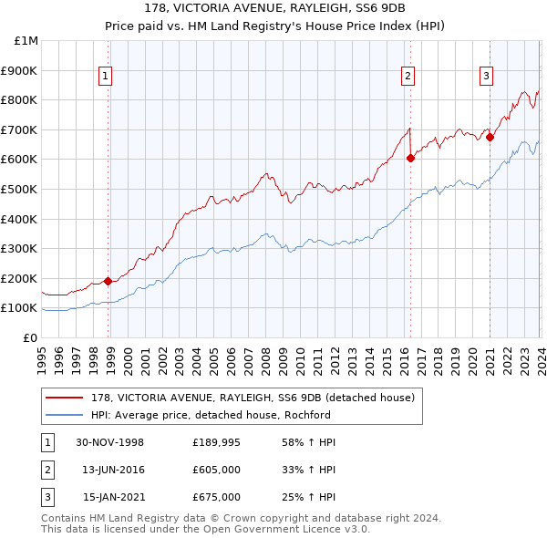 178, VICTORIA AVENUE, RAYLEIGH, SS6 9DB: Price paid vs HM Land Registry's House Price Index