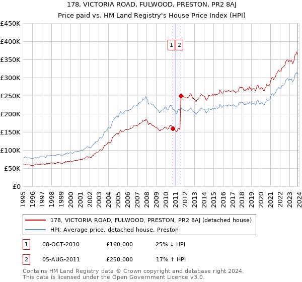 178, VICTORIA ROAD, FULWOOD, PRESTON, PR2 8AJ: Price paid vs HM Land Registry's House Price Index