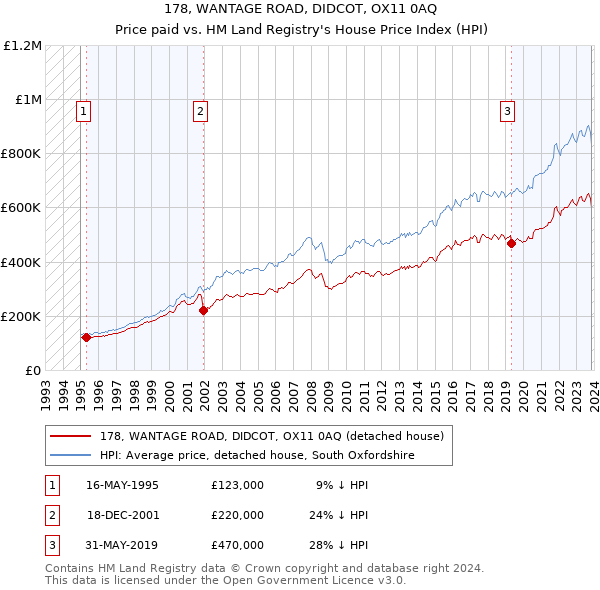 178, WANTAGE ROAD, DIDCOT, OX11 0AQ: Price paid vs HM Land Registry's House Price Index