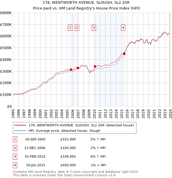 178, WENTWORTH AVENUE, SLOUGH, SL2 2AR: Price paid vs HM Land Registry's House Price Index