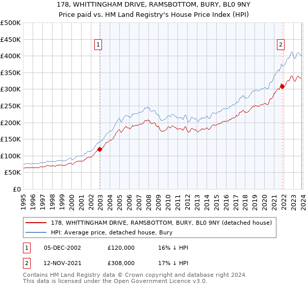 178, WHITTINGHAM DRIVE, RAMSBOTTOM, BURY, BL0 9NY: Price paid vs HM Land Registry's House Price Index