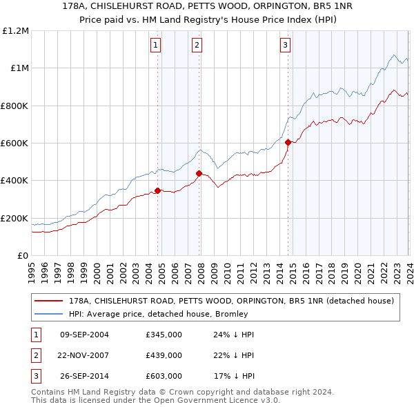 178A, CHISLEHURST ROAD, PETTS WOOD, ORPINGTON, BR5 1NR: Price paid vs HM Land Registry's House Price Index