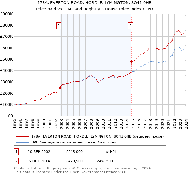 178A, EVERTON ROAD, HORDLE, LYMINGTON, SO41 0HB: Price paid vs HM Land Registry's House Price Index