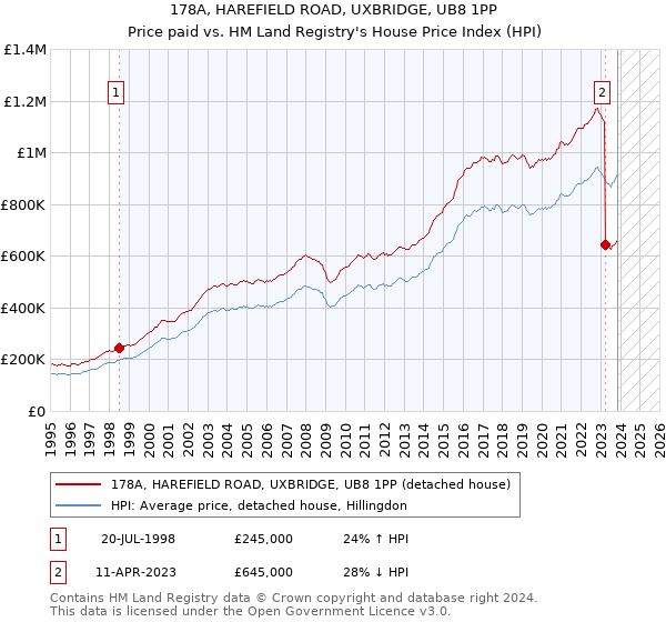 178A, HAREFIELD ROAD, UXBRIDGE, UB8 1PP: Price paid vs HM Land Registry's House Price Index