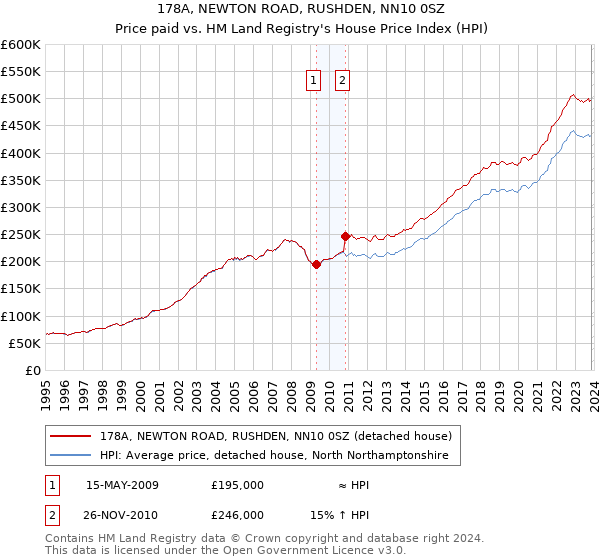 178A, NEWTON ROAD, RUSHDEN, NN10 0SZ: Price paid vs HM Land Registry's House Price Index