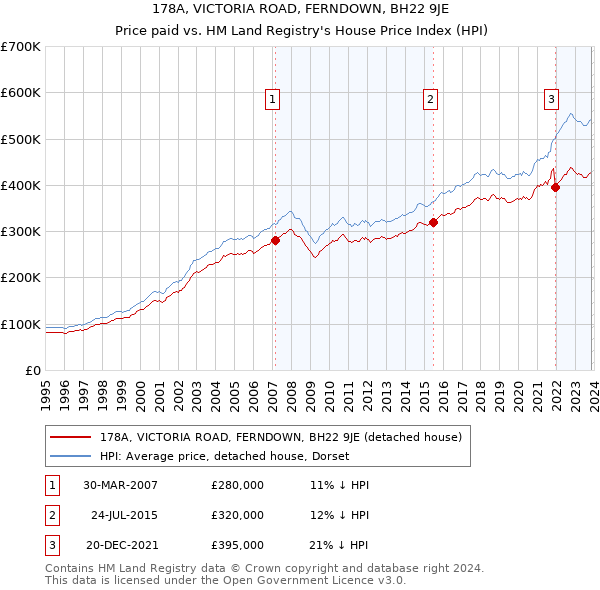 178A, VICTORIA ROAD, FERNDOWN, BH22 9JE: Price paid vs HM Land Registry's House Price Index