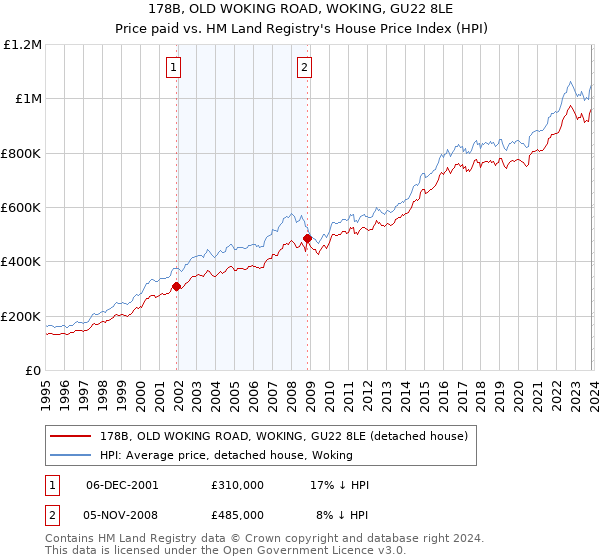 178B, OLD WOKING ROAD, WOKING, GU22 8LE: Price paid vs HM Land Registry's House Price Index
