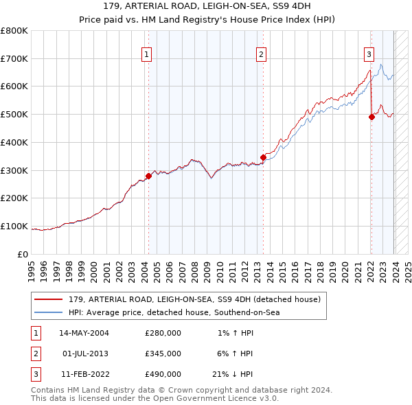 179, ARTERIAL ROAD, LEIGH-ON-SEA, SS9 4DH: Price paid vs HM Land Registry's House Price Index