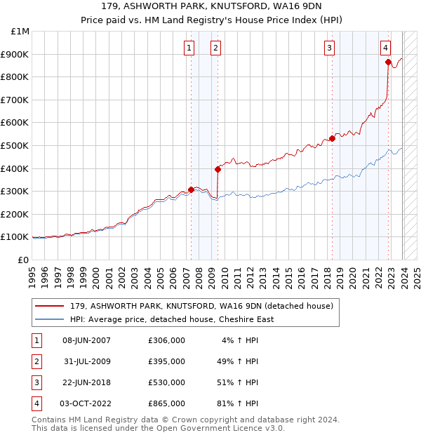 179, ASHWORTH PARK, KNUTSFORD, WA16 9DN: Price paid vs HM Land Registry's House Price Index