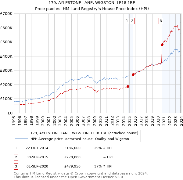179, AYLESTONE LANE, WIGSTON, LE18 1BE: Price paid vs HM Land Registry's House Price Index