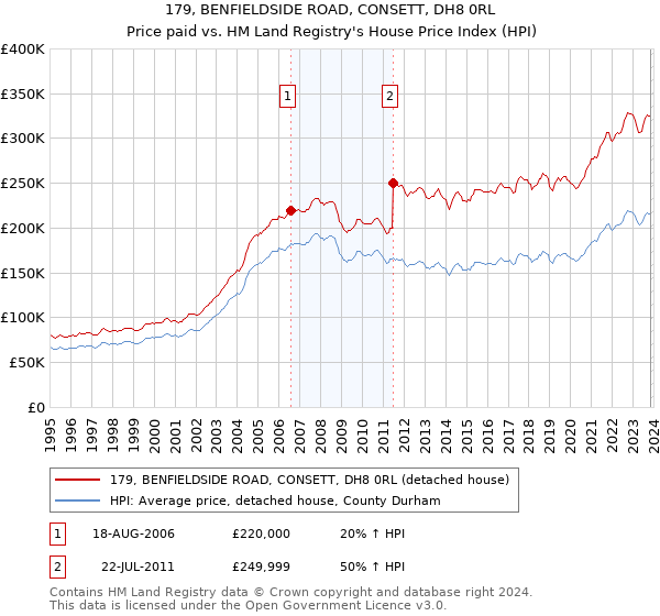 179, BENFIELDSIDE ROAD, CONSETT, DH8 0RL: Price paid vs HM Land Registry's House Price Index