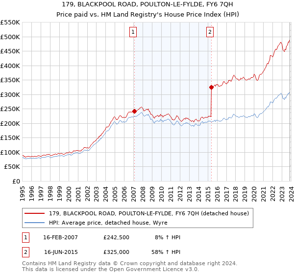 179, BLACKPOOL ROAD, POULTON-LE-FYLDE, FY6 7QH: Price paid vs HM Land Registry's House Price Index
