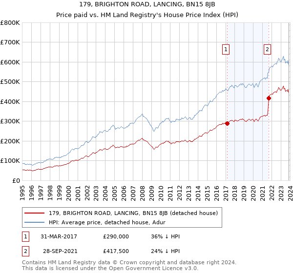 179, BRIGHTON ROAD, LANCING, BN15 8JB: Price paid vs HM Land Registry's House Price Index