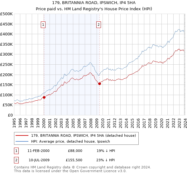 179, BRITANNIA ROAD, IPSWICH, IP4 5HA: Price paid vs HM Land Registry's House Price Index
