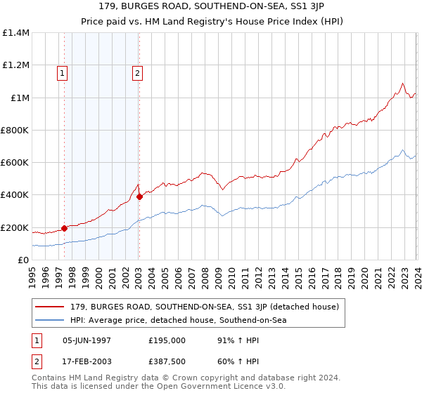 179, BURGES ROAD, SOUTHEND-ON-SEA, SS1 3JP: Price paid vs HM Land Registry's House Price Index