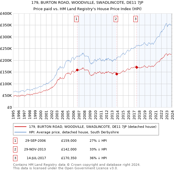 179, BURTON ROAD, WOODVILLE, SWADLINCOTE, DE11 7JP: Price paid vs HM Land Registry's House Price Index