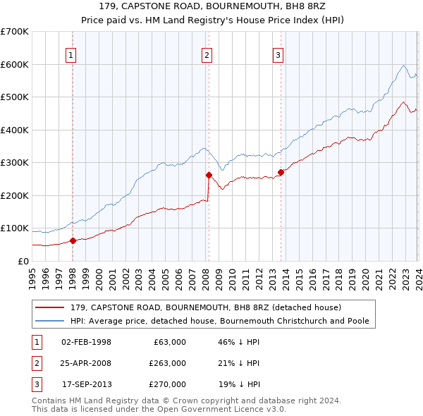 179, CAPSTONE ROAD, BOURNEMOUTH, BH8 8RZ: Price paid vs HM Land Registry's House Price Index