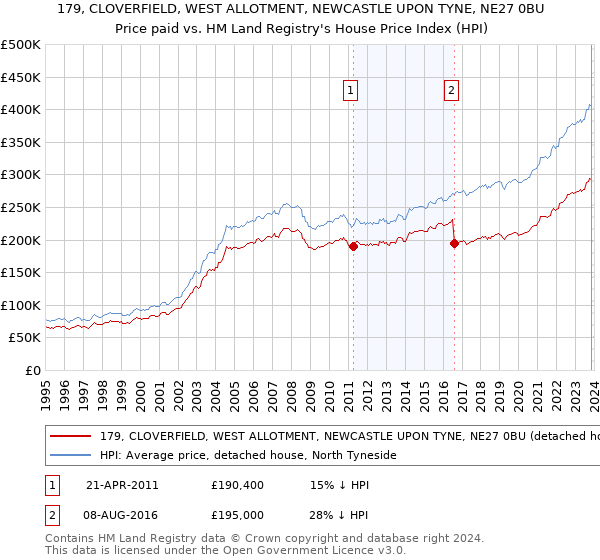 179, CLOVERFIELD, WEST ALLOTMENT, NEWCASTLE UPON TYNE, NE27 0BU: Price paid vs HM Land Registry's House Price Index
