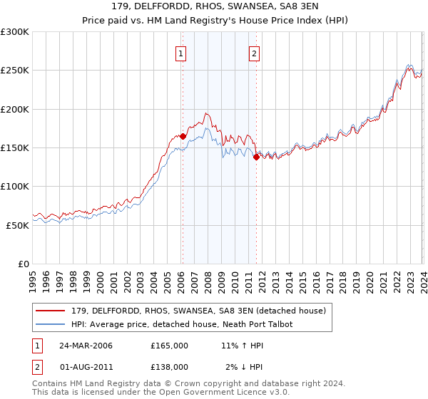 179, DELFFORDD, RHOS, SWANSEA, SA8 3EN: Price paid vs HM Land Registry's House Price Index