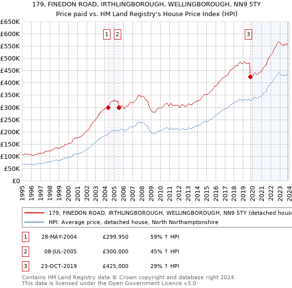 179, FINEDON ROAD, IRTHLINGBOROUGH, WELLINGBOROUGH, NN9 5TY: Price paid vs HM Land Registry's House Price Index