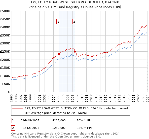 179, FOLEY ROAD WEST, SUTTON COLDFIELD, B74 3NX: Price paid vs HM Land Registry's House Price Index