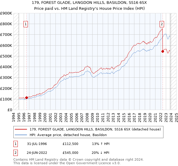 179, FOREST GLADE, LANGDON HILLS, BASILDON, SS16 6SX: Price paid vs HM Land Registry's House Price Index