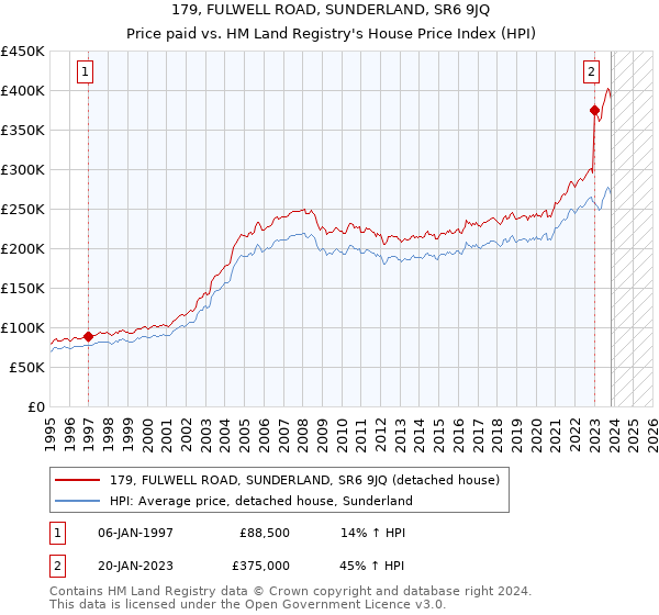179, FULWELL ROAD, SUNDERLAND, SR6 9JQ: Price paid vs HM Land Registry's House Price Index