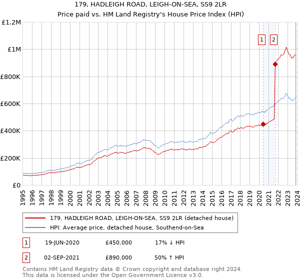 179, HADLEIGH ROAD, LEIGH-ON-SEA, SS9 2LR: Price paid vs HM Land Registry's House Price Index