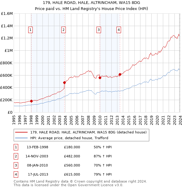 179, HALE ROAD, HALE, ALTRINCHAM, WA15 8DG: Price paid vs HM Land Registry's House Price Index