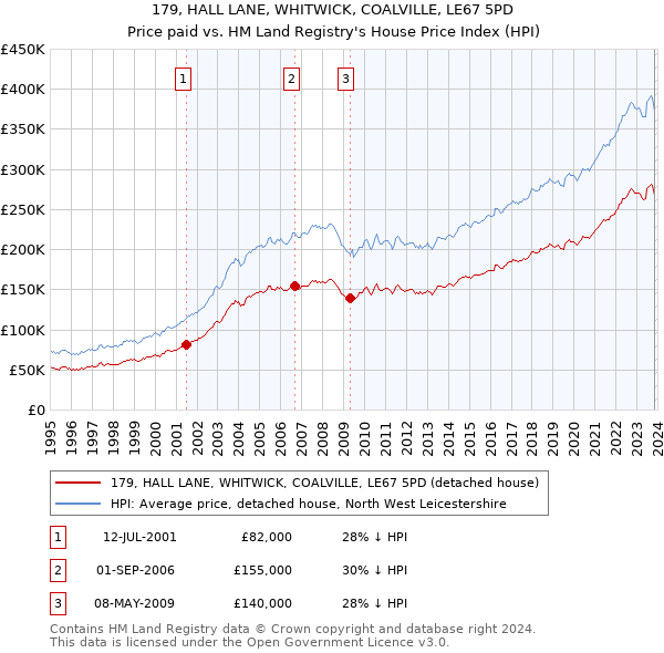179, HALL LANE, WHITWICK, COALVILLE, LE67 5PD: Price paid vs HM Land Registry's House Price Index