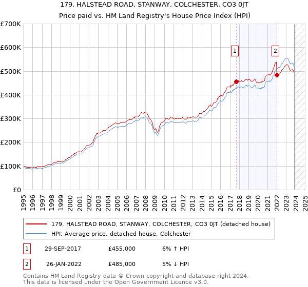 179, HALSTEAD ROAD, STANWAY, COLCHESTER, CO3 0JT: Price paid vs HM Land Registry's House Price Index