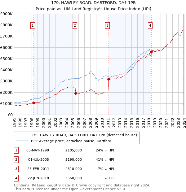 179, HAWLEY ROAD, DARTFORD, DA1 1PB: Price paid vs HM Land Registry's House Price Index