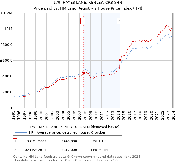 179, HAYES LANE, KENLEY, CR8 5HN: Price paid vs HM Land Registry's House Price Index